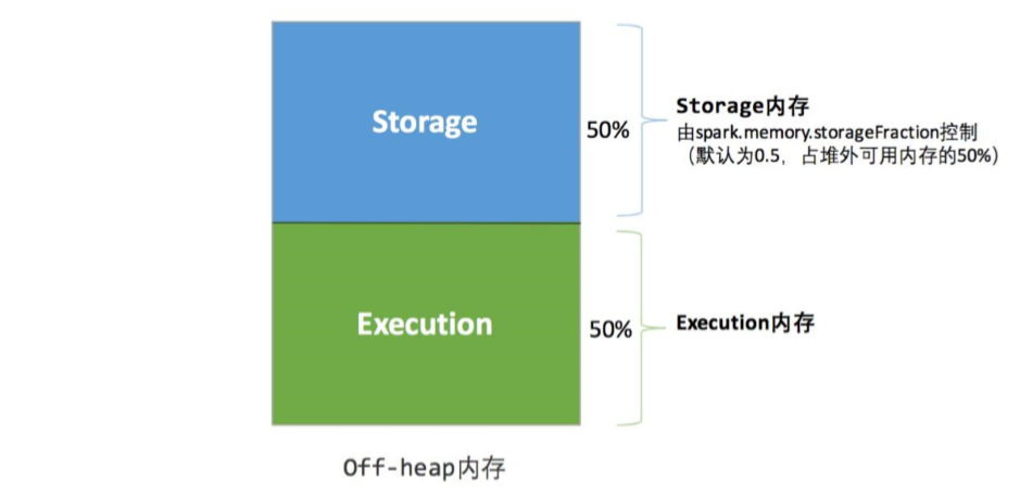 从0开始学习spark(8)SparkCore调优之内存模型蛋蛋淡淡定的庄园-
