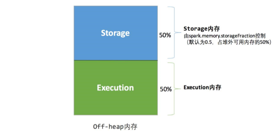 从0开始学习spark（8）SparkCore调优之内存模型蛋蛋淡淡定的庄园-