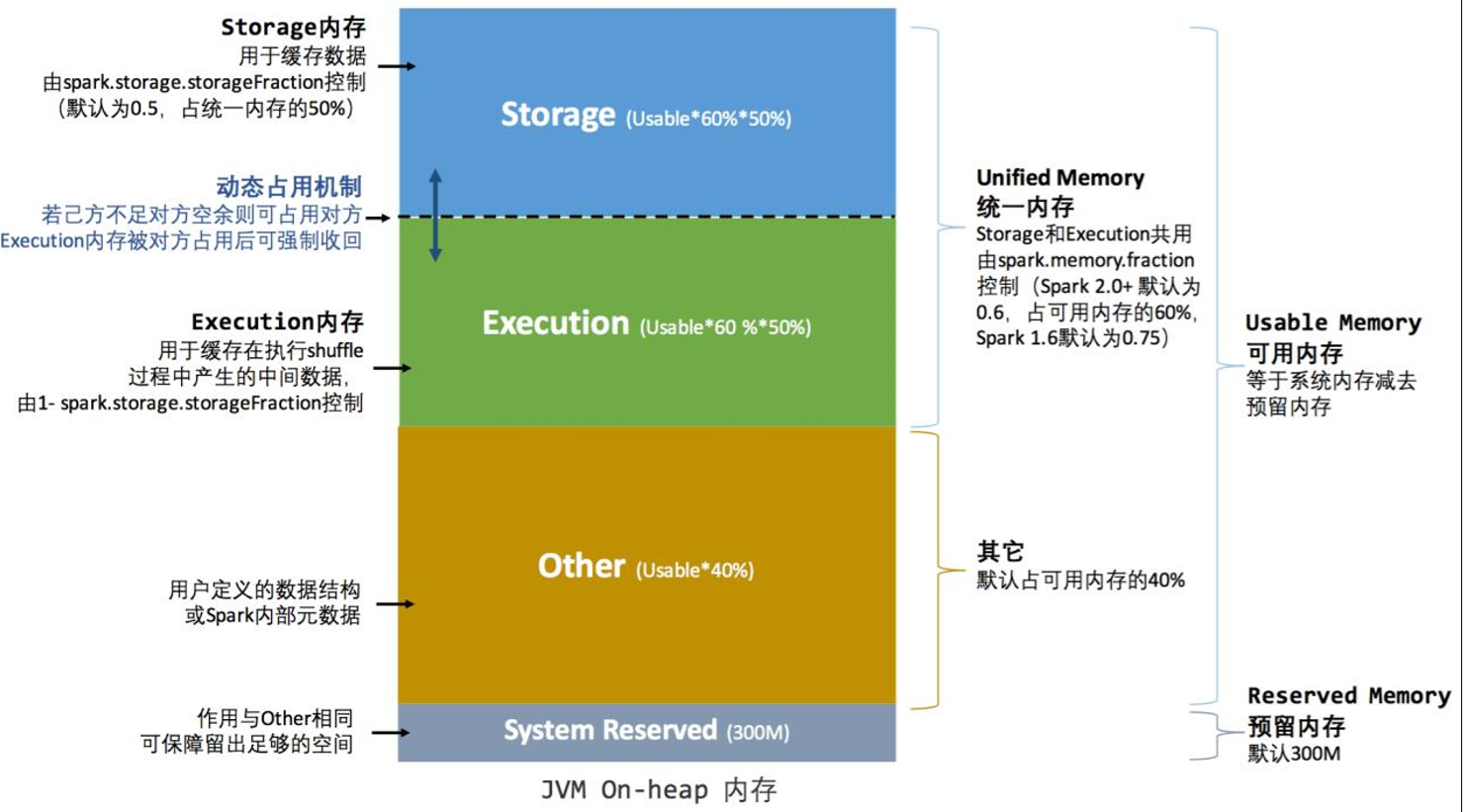 从0开始学习spark（8）SparkCore调优之内存模型蛋蛋淡淡定的庄园-