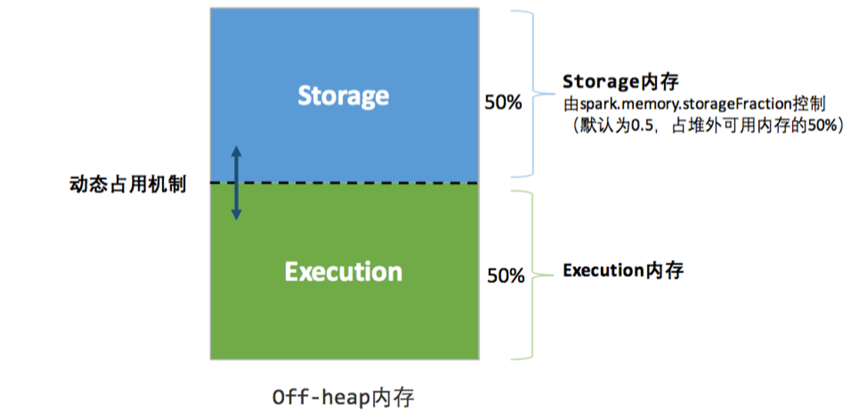 从0开始学习spark（8）SparkCore调优之内存模型蛋蛋淡淡定的庄园-