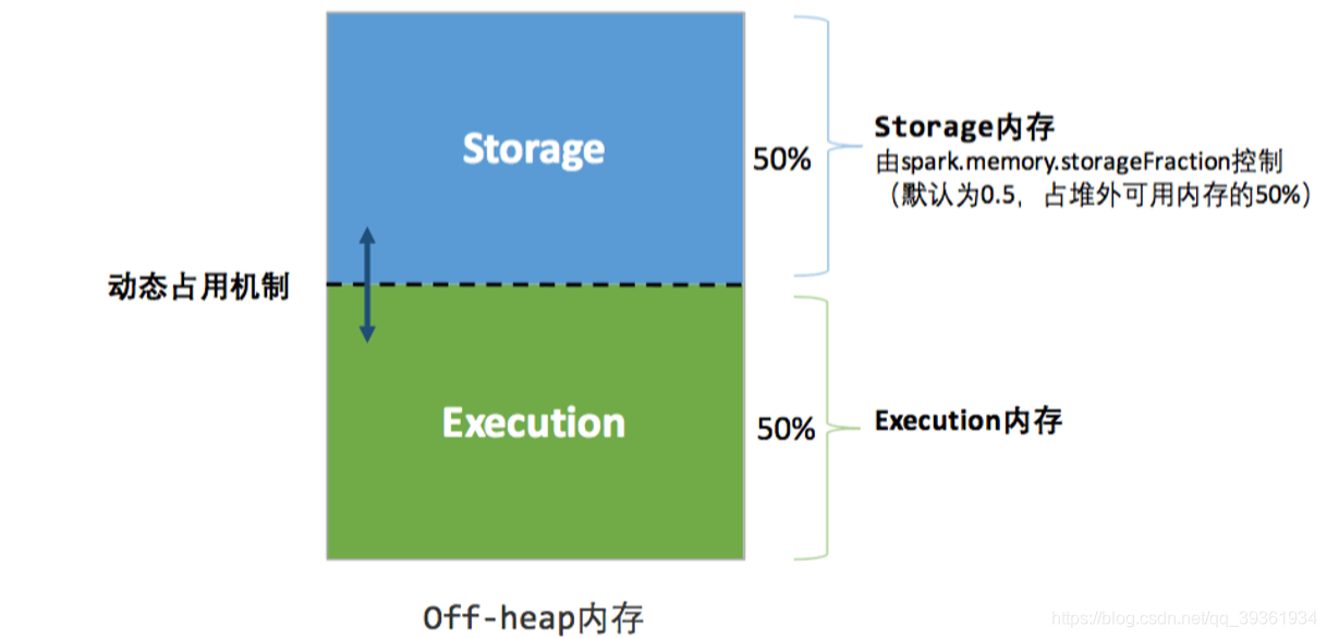 从0开始学习spark(8)SparkCore调优之内存模型蛋蛋淡淡定的庄园-