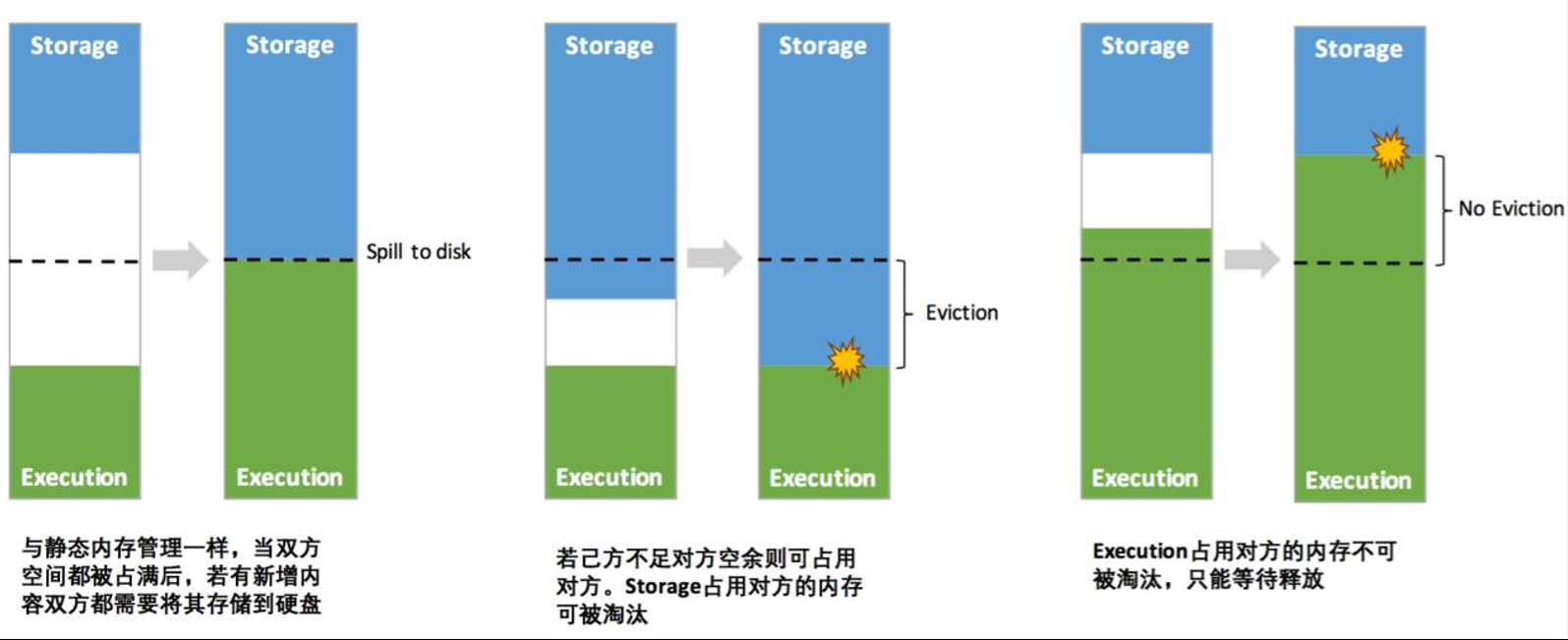 从0开始学习spark（8）SparkCore调优之内存模型蛋蛋淡淡定的庄园-