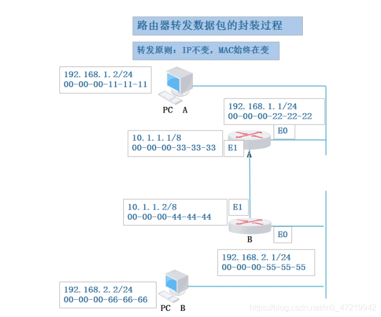 精讲静态路由原理和配置，涵盖三层转发，路由器的工作原理，静态路由和默认路由概述和配置，路由器转发的封装过程