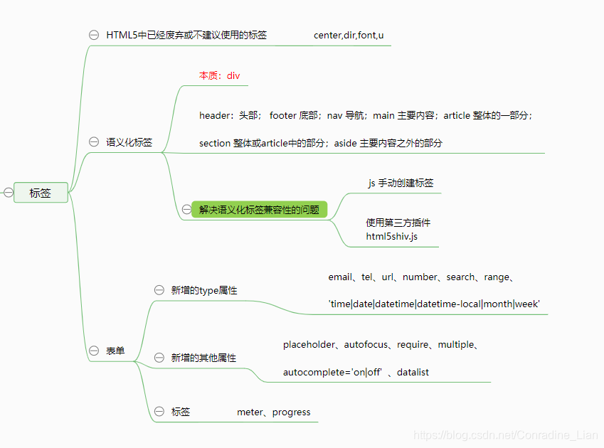 语义化标签