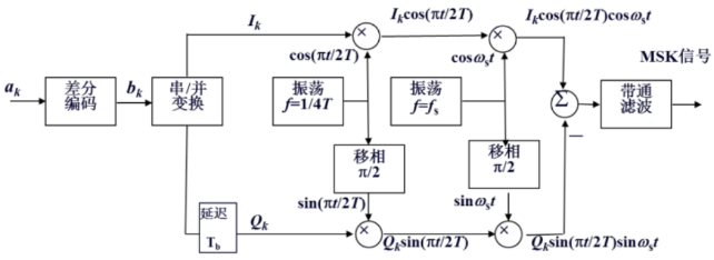 MSK调制解调（matlab，有详细介绍仿真方案的设计、结果及结论、个人的总结体会、完整代码及注释）ismango-msk调制解调仿真程序