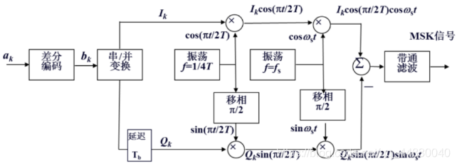 MSK调制解调(matlab,有详细介绍仿真方案的设计、结果及结论、个人的总结体会、完整代码及注释)ismango-msk调制解调仿真程序