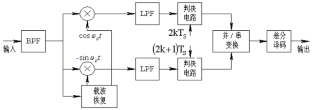 MSK调制解调（matlab，有详细介绍仿真方案的设计、结果及结论、个人的总结体会、完整代码及注释）ismango-msk调制解调仿真程序