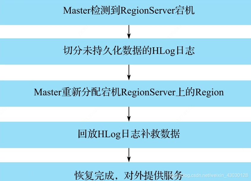 RegionServer宕机修复