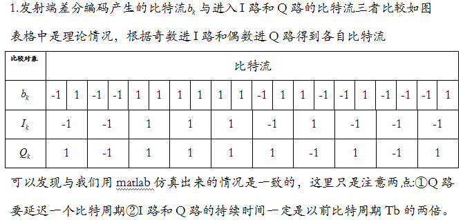 MSK调制解调（matlab，有详细介绍仿真方案的设计、结果及结论、个人的总结体会、完整代码及注释）ismango-msk调制解调仿真程序