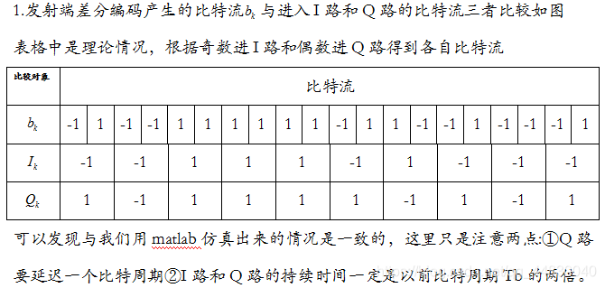 MSK调制解调(matlab,有详细介绍仿真方案的设计、结果及结论、个人的总结体会、完整代码及注释)ismango-msk调制解调仿真程序