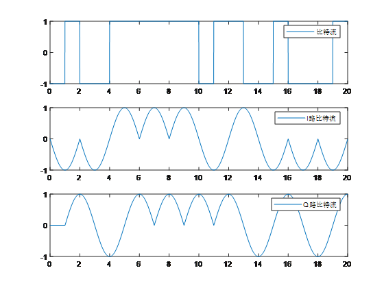 MSK调制解调（matlab，有详细介绍仿真方案的设计、结果及结论、个人的总结体会、完整代码及注释）ismango-msk调制解调仿真程序