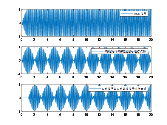 MSK调制解调（matlab，有详细介绍仿真方案的设计、结果及结论、个人的总结体会、完整代码及注释）ismango-msk调制解调仿真程序