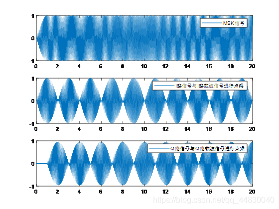 MSK调制解调(matlab,有详细介绍仿真方案的设计、结果及结论、个人的总结体会、完整代码及注释)ismango-msk调制解调仿真程序
