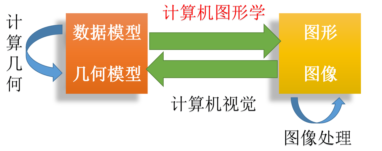 计算机图形学概述_请列举出与计算机图形学关系比较密切的几 个学科,并画出其学科关系图。-CSDN博客