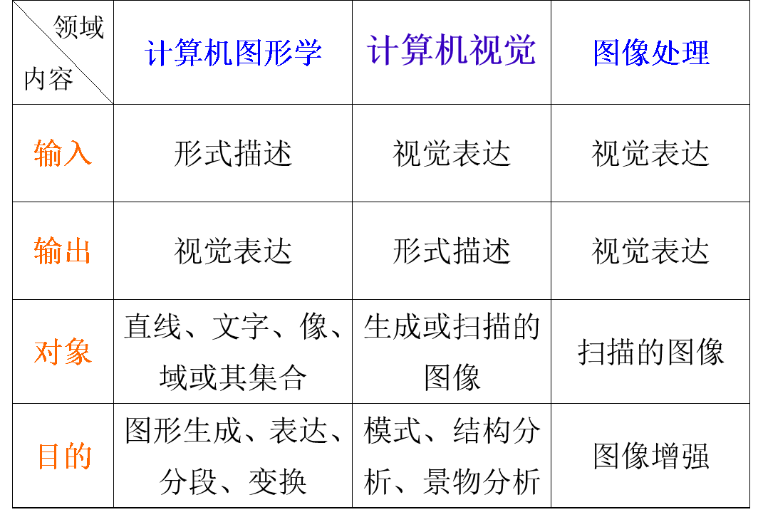计算机图形学概述_请列举出与计算机图形学关系比较密切的几 个学科,并画出其学科关系图。-CSDN博客