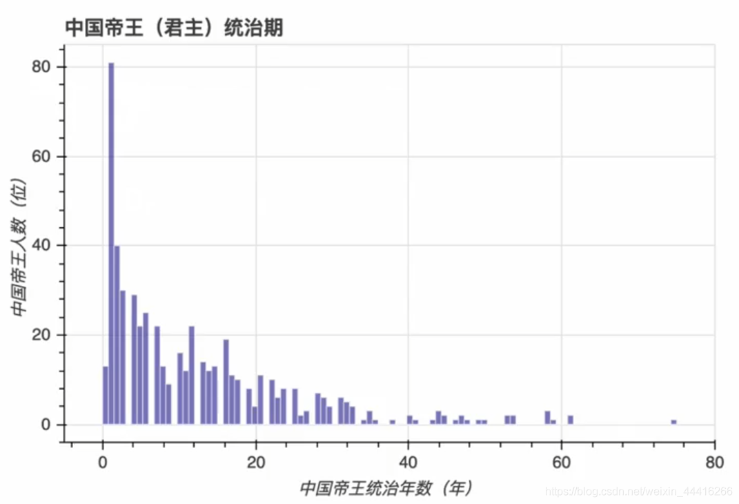 bin=1 噪音较大