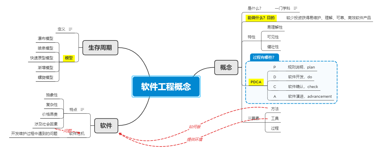 软件工程概念——是什么？软件工程的过程PDCA?生命周期模型有哪些？weixin43319713的博客-