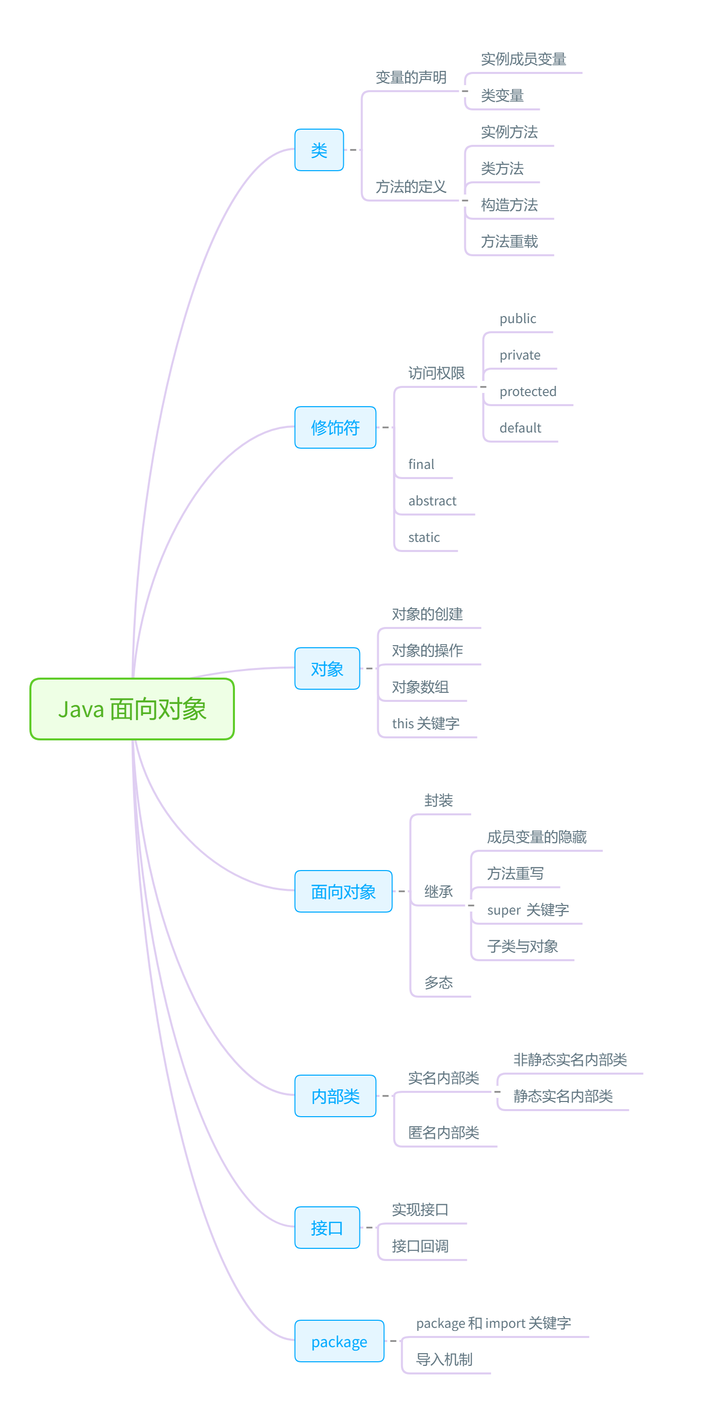 Java | Java 面向对象知识小抄