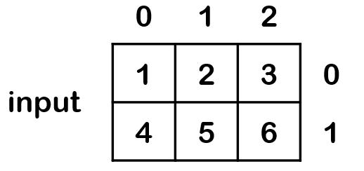 以二维矩阵为例,代码如下:b = torch.