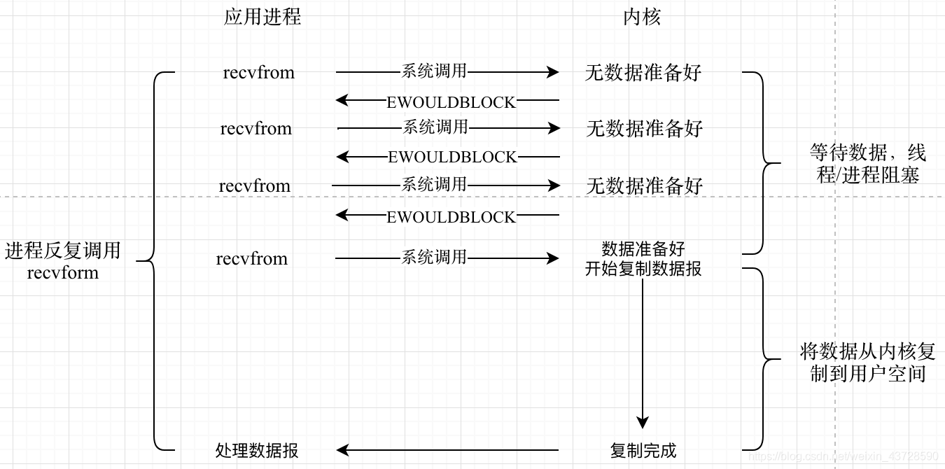 非阻塞IO