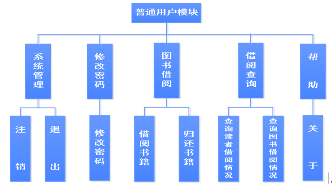 C# 图书管理系统【含 源代码+数据库】