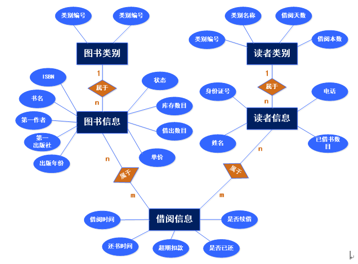 C# 图书管理系统【含 源代码+数据库】