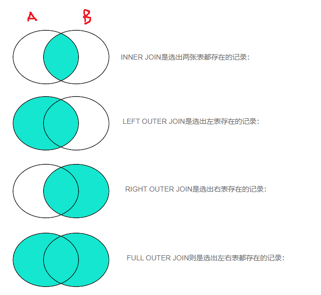 MySQL-6-多表操作