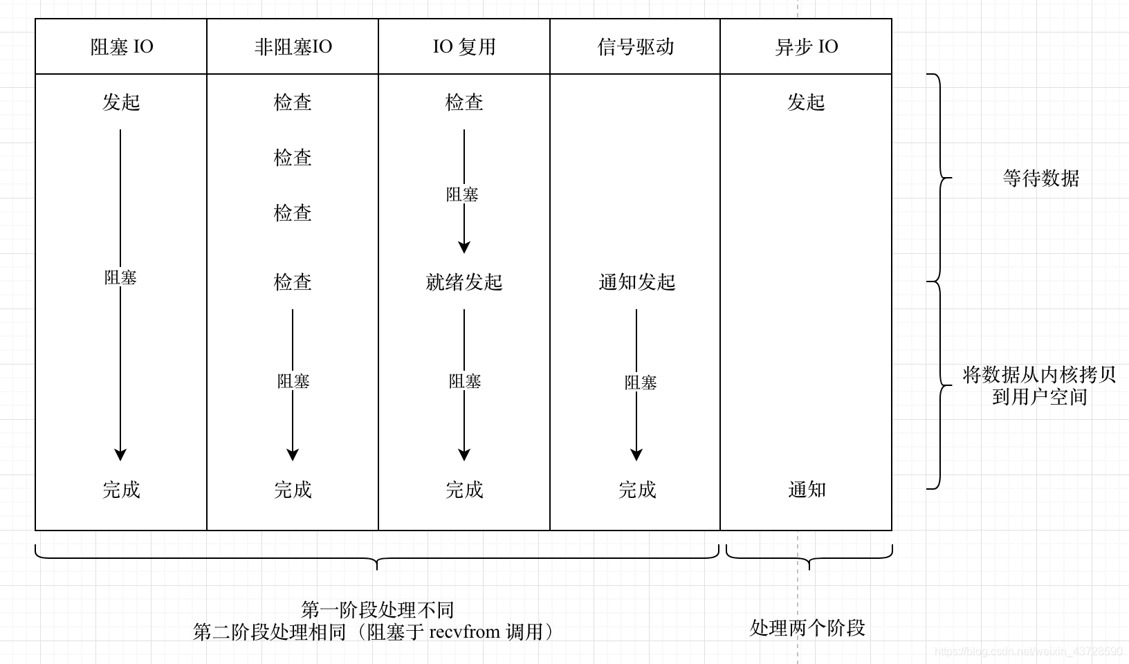 异步IO