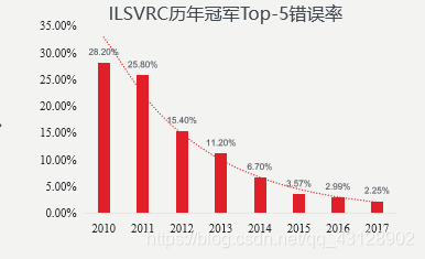 ImageNet图像分类大赛历年top-5错误率