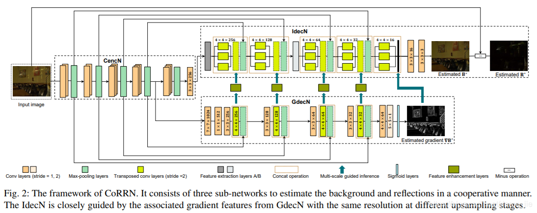 在这里CoRRN的框架。 它由三个子网组成，以协作方式估算背景和反射。 IdecN受到来自GdecN的相关梯度特征的密切指导，在不同的上采样阶段均具有相同的分辨率。插入图片描述