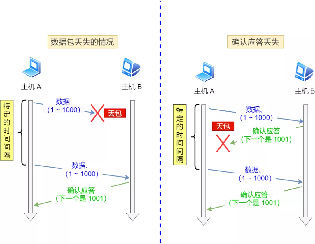 超时重传的两种情况