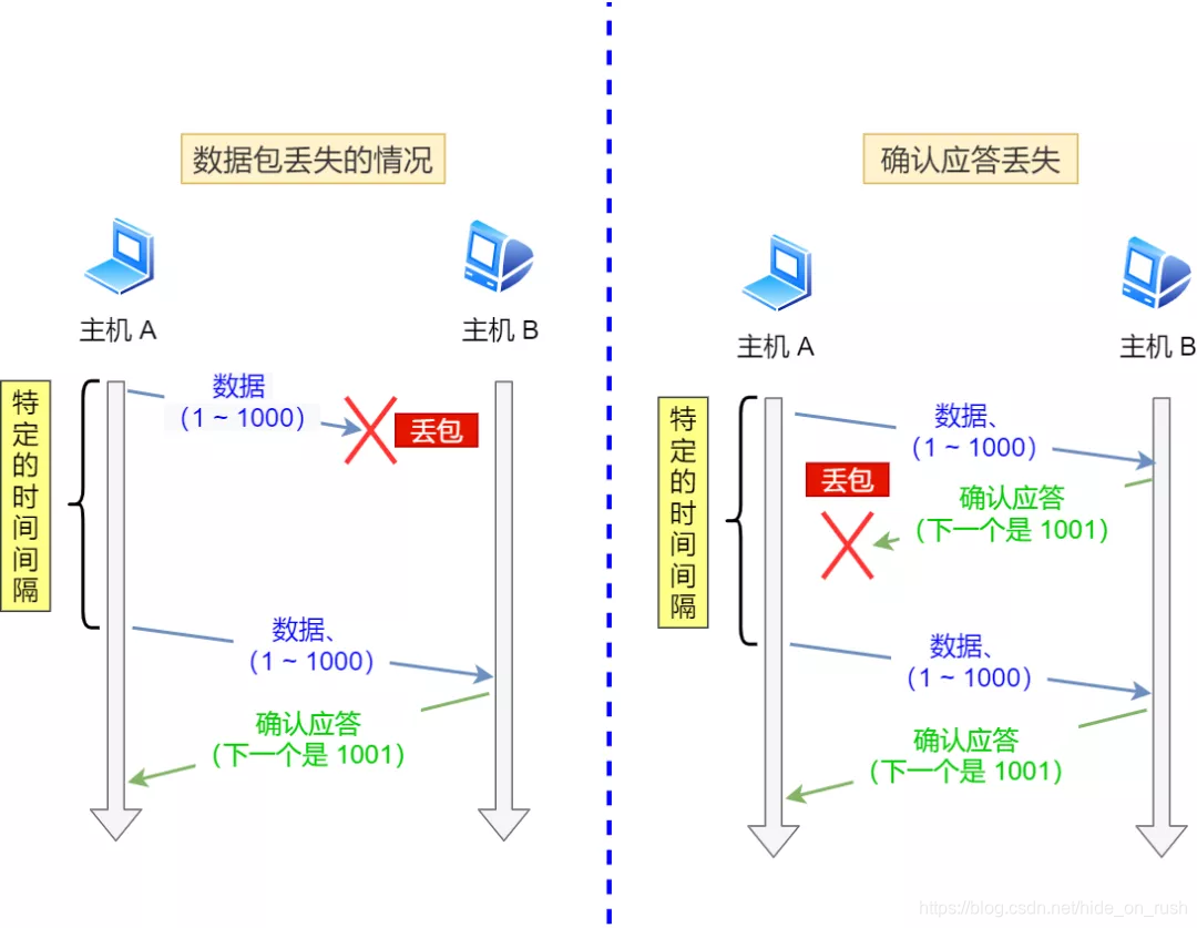 超时重传的两种情况