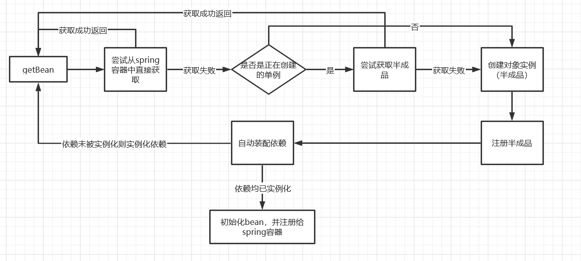 Spring源码学习 Bean的循环依赖 小黑电脑