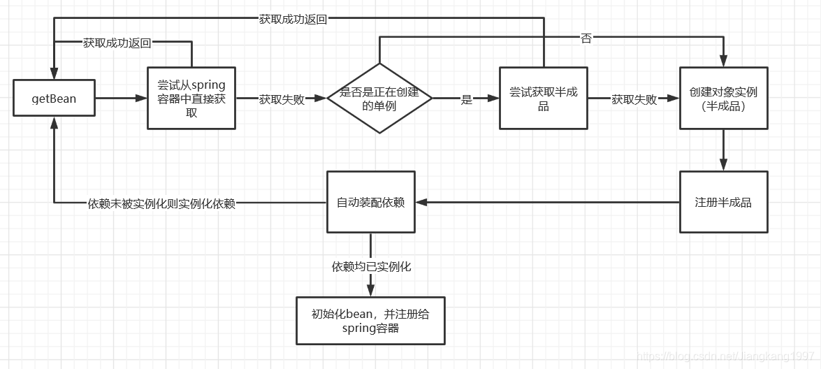 spring源码学习bean的循环依赖Jiangkang1997的博客-