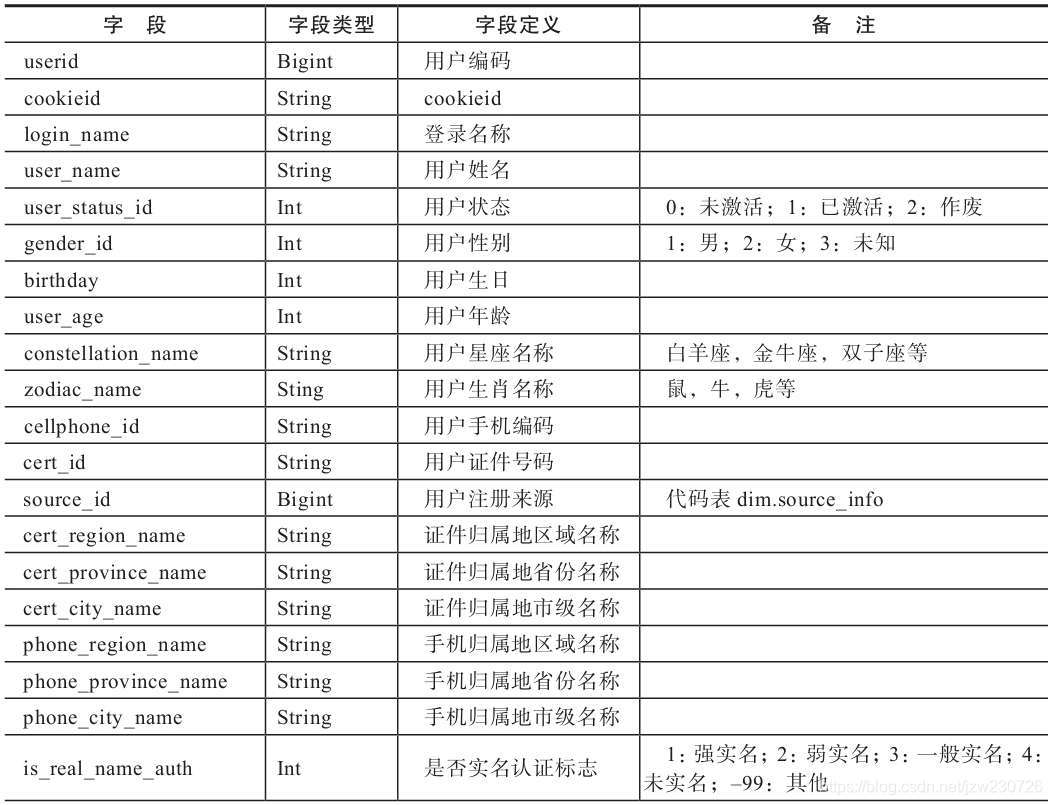 Hbase 用户画像 Hbase存放用户画像 Csdn
