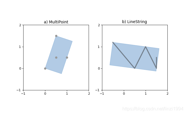 Python模块之Shapely_python shapely-CSDN博客