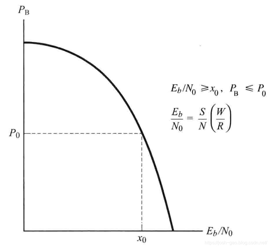 3.5-PB与EbN0的关系曲线
