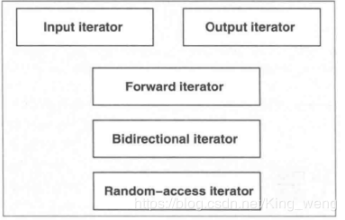 C++STL迭代器实现原理之三：迭代器的实现与使用