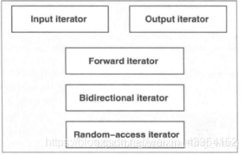 C++STL迭代器实现原理之三：迭代器的实现与使用