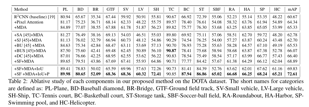 ICCV2019——SCRDetTowardsMoreRobustDetectionforSmall,ClutteredandRotatedObjectsqq45603919的博客-