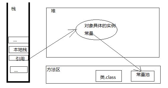一个对象实例化的过程在内存中