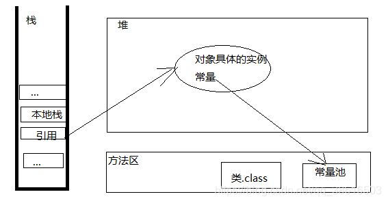 一个对象实例化的过程在内存中