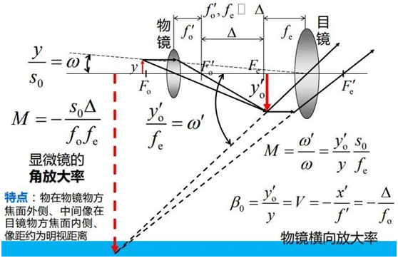 各種光學儀器成像技術下