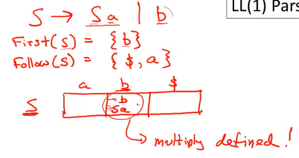 Stanford Cs143 Compilers 7.4 LL(1) Parsing Tables_ll(l) Parsing-CSDN博客