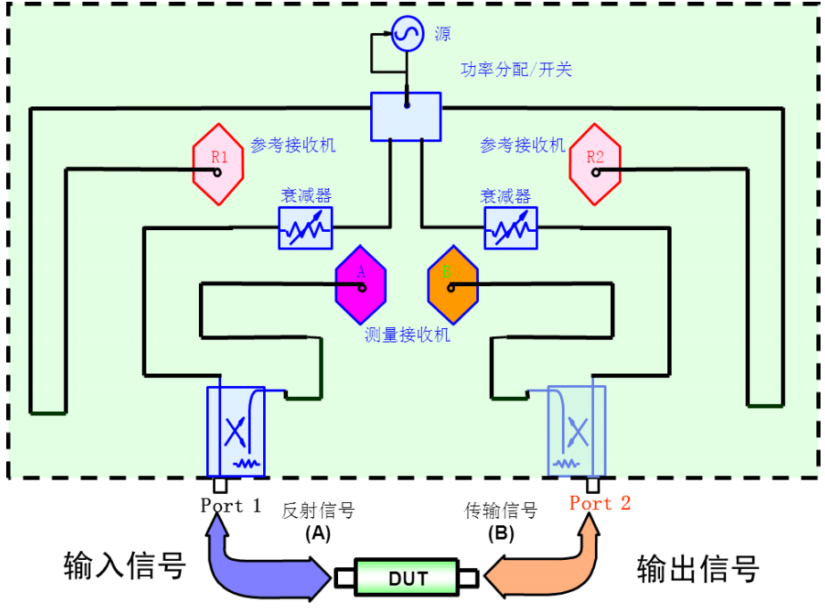 矢量网络分析仪矢网组成和原理简介