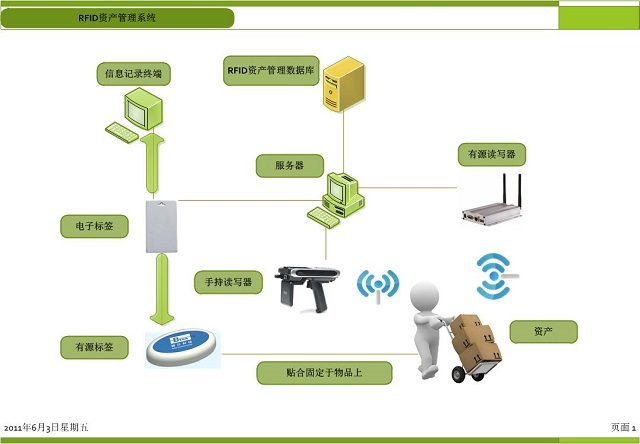 新导智能关于RFID资产管理系统解决方案详解--RFID定位_rfid智慧资产-CSDN博客