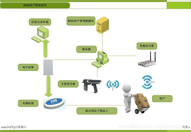 新导智能关于RFID资产管理系统解决方案详解--RFID定位_rfid智慧资产-CSDN博客