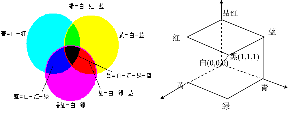 计算机图形学概述_请列举出与计算机图形学关系比较密切的几 个学科,并画出其学科关系图。-CSDN博客