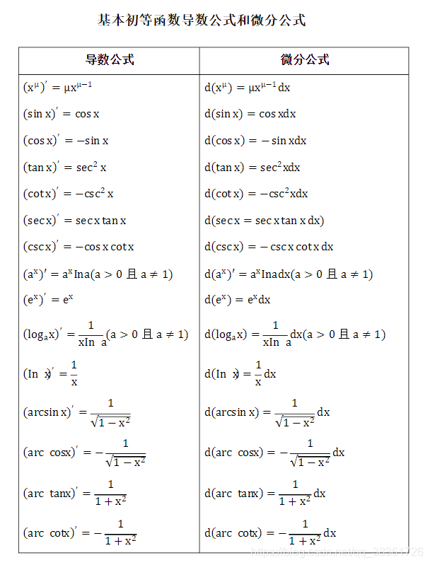 常用函数的倒数和微分 Xinxing Star的博客 Csdn博客 常见函数的微分