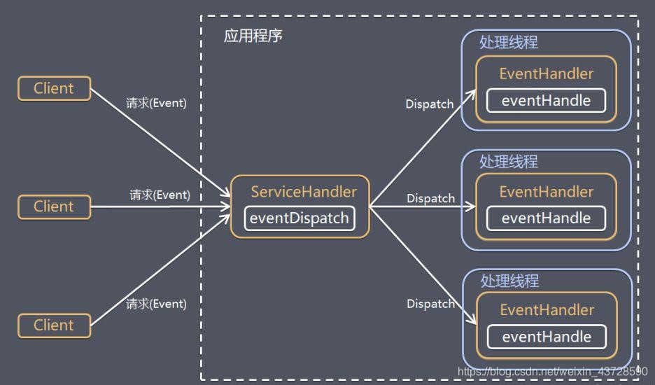 Reactor模式